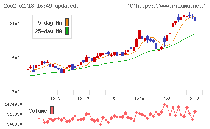 日清製粉グループ本社チャート