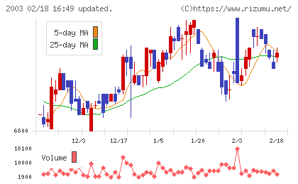 日東富士製粉チャート