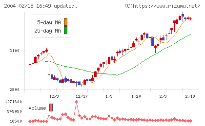 昭和産業チャート