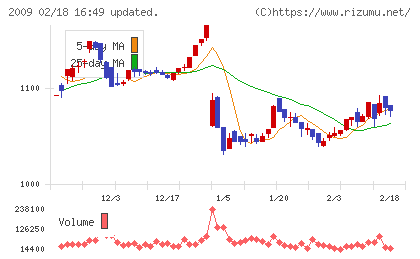 鳥越製粉チャート