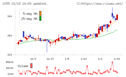 日和産業チャート