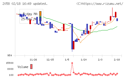ヒガシマルチャート