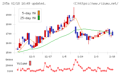 ロゴスホールディングスチャート