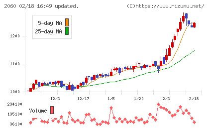 フィード・ワンチャート