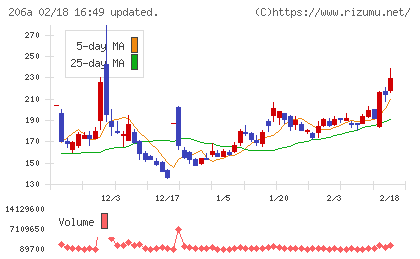 ＰＲＩＳＭ　ＢｉｏＬａｂチャート