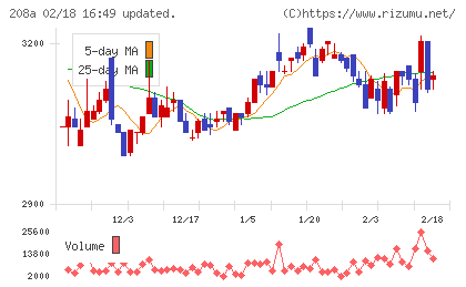構造計画研究所ホールディングスチャート