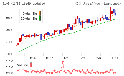 日本甜菜製糖チャート