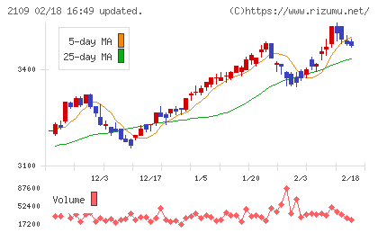 ＤＭ三井製糖チャート