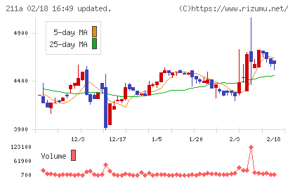 カドス・コーポレーションチャート