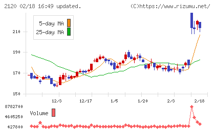 ＬＩＦＵＬＬチャート