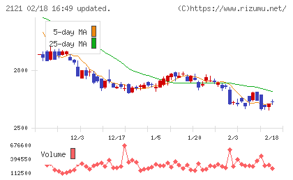 ＭＩＸＩチャート