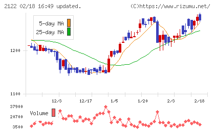 インタースペースチャート