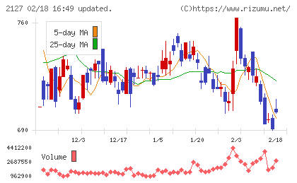 日本M&Aセンターホールディングスチャート