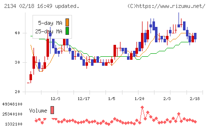 北浜キャピタルパートナーズチャート