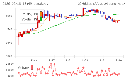 ヒップチャート