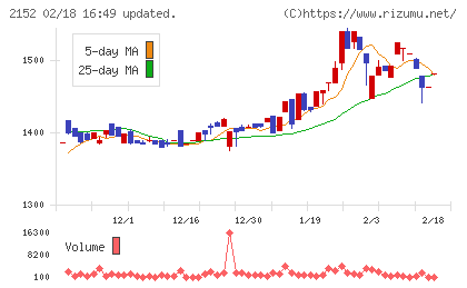 幼児活動研究会チャート