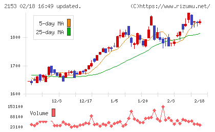 Ｅ・Ｊホールディングスチャート