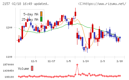 コシダカホールディングスチャート
