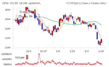 タイミーチャート