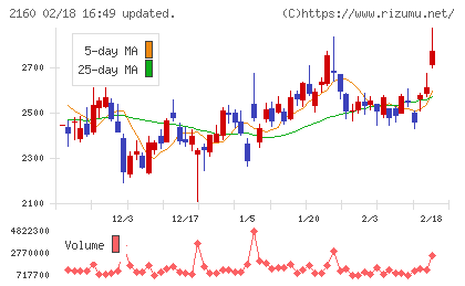 ジーエヌアイグループチャート