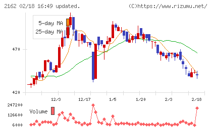 ｎｍｓホールディングスチャート