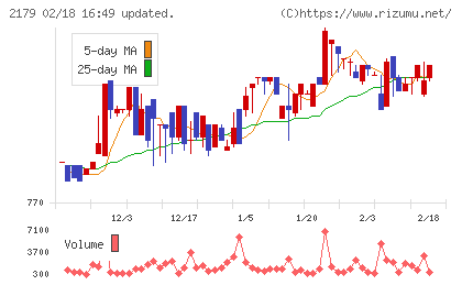 成学社チャート