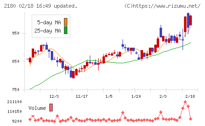 サニーサイドアップグループチャート