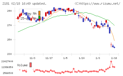 パーソルホールディングスチャート
