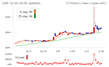 シイエム・シイチャート