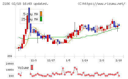 ソーバルチャート