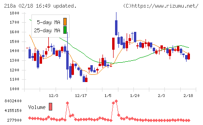 Ｌｉｂｅｒａｗａｒｅチャート