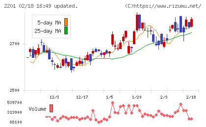森永製菓チャート