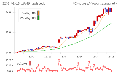 ブルボンチャート