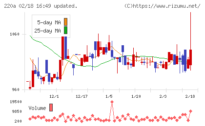 Ｆａｂｅｒ　Ｃｏｍｐａｎｙチャート