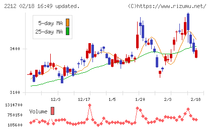 山崎製パンチャート