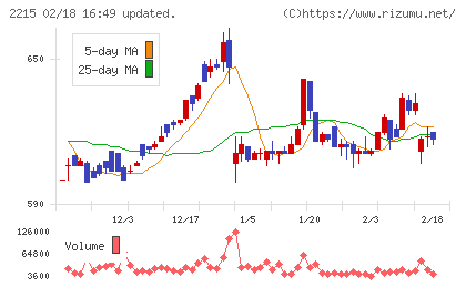 第一屋製パンチャート