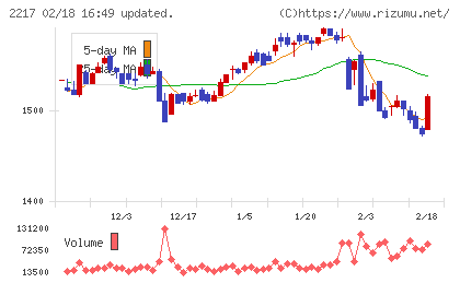 モロゾフチャート