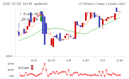 日糧製パンチャート