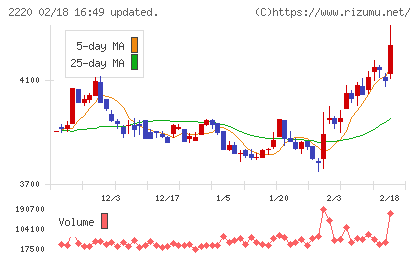 亀田製菓チャート