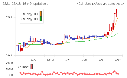 岩塚製菓チャート