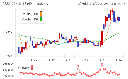 寿スピリッツチャート