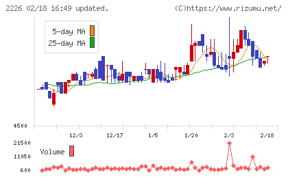 湖池屋チャート