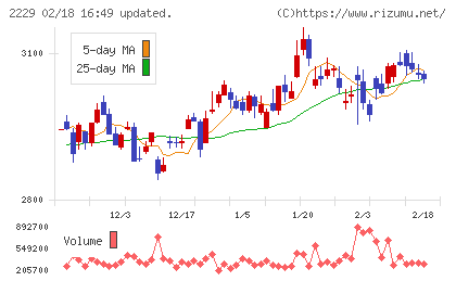 カルビーチャート