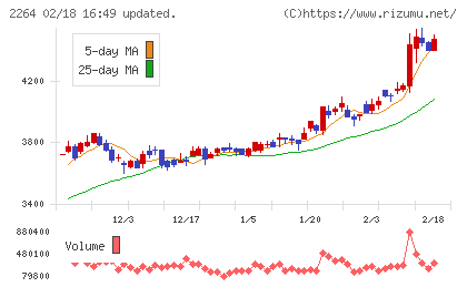 森永乳業チャート