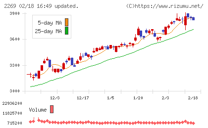 明治ホールディングスチャート