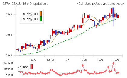 雪印メグミルクチャート