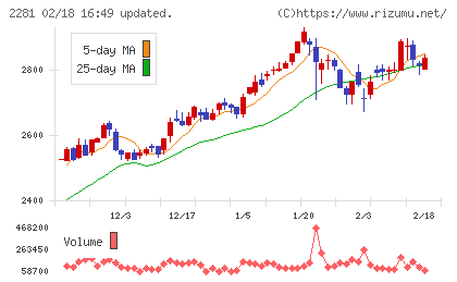 プリマハムチャート