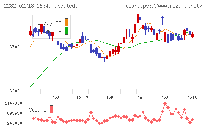 日本ハムチャート