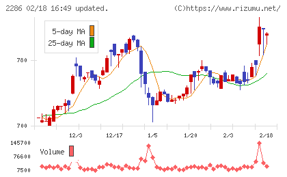 林兼産業チャート