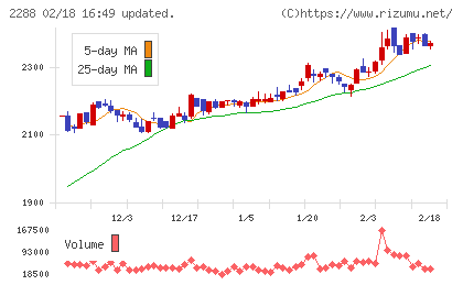 丸大食品チャート